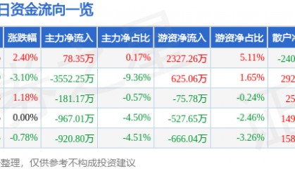 股票行情快报：上海建工（600170）2月17日主力资金净买入78.35万元