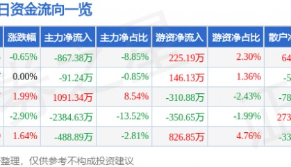 股票行情快报：中信国安（000839）3月18日主力资金净卖出867.38万元
