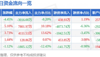 股票行情快报：电科芯片（600877）12月23日主力资金净卖出3016.00万元