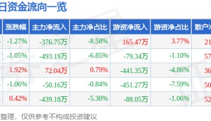股票行情快报：长春燃气（600333）1月22日主力资金净卖出376.75万元