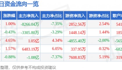 股票行情快报：中国神华（601088）12月6日主力资金净卖出8266.04万元