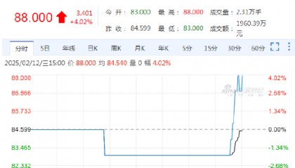 万科A涨停，万科企业涨超15%！万科相关债券价格小幅拉升 “21万科06”、“21万科04”日内涨超4%