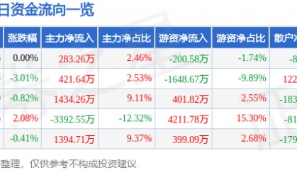 股票行情快报：四川路桥（600039）1月13日主力资金净买入283.26万元