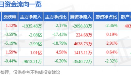 股票行情快报：有研新材（600206）12月18日主力资金净卖出1935.48万元