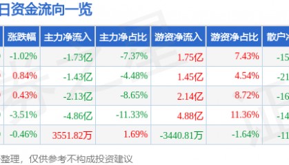 股票行情快报：寒武纪（688256）5月15日主力资金净卖出1.73亿元
