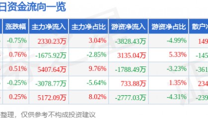 股票行情快报：光大银行（601818）8月22日主力资金净买入2330.23万元