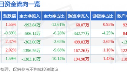 股票行情快报：中信国安（000839）4月14日主力资金净卖出993.84万元
