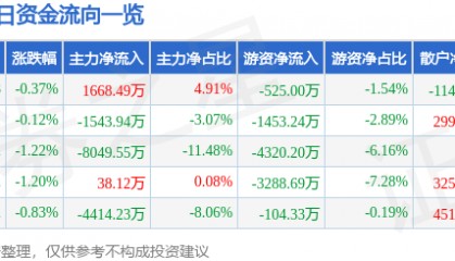 股票行情快报：中联重科（000157）3月17日主力资金净买入1668.49万元