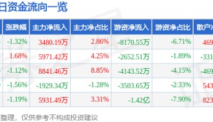 股票行情快报：迈瑞医疗（300760）3月7日主力资金净买入3480.19万元
