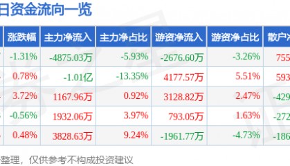 股票行情快报：中金黄金（600489）1月15日主力资金净卖出4875.03万元
