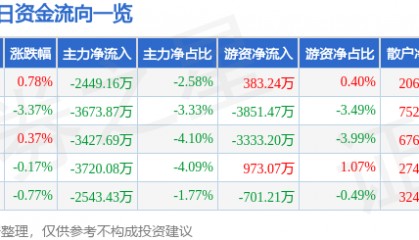 股票行情快报：中国神华（601088）11月25日主力资金净卖出2449.16万元