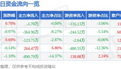 股票行情快报：ST张家界（000430）7月28日主力资金净卖出1.70万元