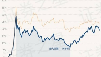 3月17日基金净值：易方达研究精选股票最新净值0.846，跌0.31%