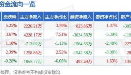 股票行情快报：三六零（601360）9月27日主力资金净买入2226.21万元