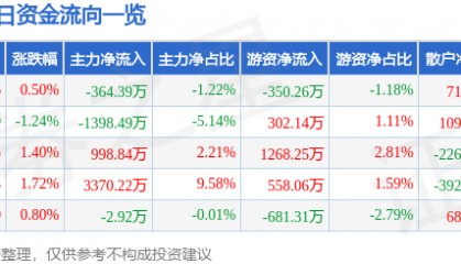股票行情快报：奥普光电（002338）6月9日主力资金净卖出364.39万元