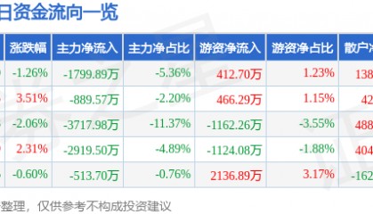 股票行情快报：南京熊猫（600775）5月13日主力资金净卖出1799.89万元