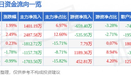 股票行情快报：南京熊猫（600775）4月21日主力资金净买入1401.19万元