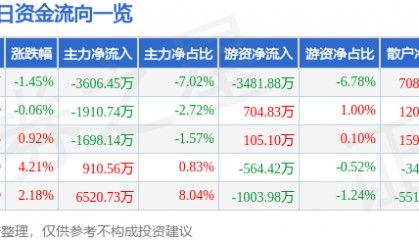 股票行情快报：长春高新（000661）5月22日主力资金净卖出3606.45万元