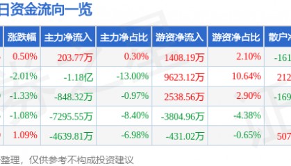 股票行情快报：宁波银行（002142）2月26日主力资金净买入203.77万元