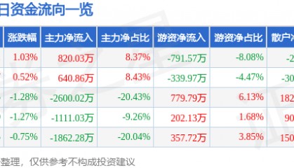股票行情快报：大众公用（600635）3月26日主力资金净买入820.03万元