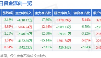 股票行情快报：大众公用（600635）2月13日主力资金净卖出4718.12万元