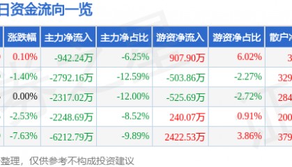 股票行情快报：南京熊猫（600775）3月28日主力资金净卖出942.24万元