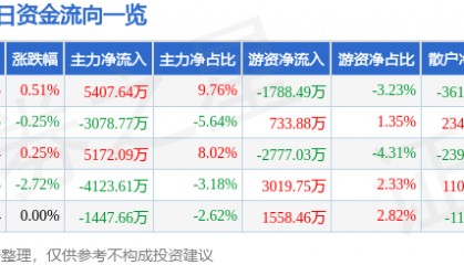 股票行情快报：光大银行（601818）8月20日主力资金净买入5407.64万元