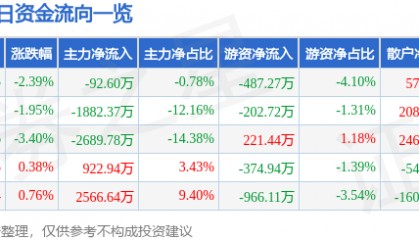 股票行情快报：东方海洋（002086）4月28日主力资金净卖出92.60万元