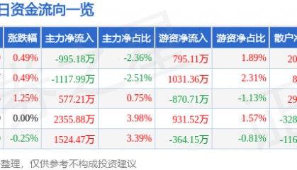 股票行情快报：光大银行（601818）6月12日主力资金净卖出995.18万元