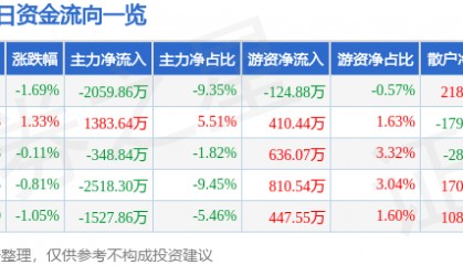 股票行情快报：奥普光电（002338）7月9日主力资金净卖出2059.86万元