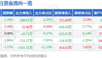 股票行情快报：大众公用（600635）1月27日主力资金净卖出288.61万元
