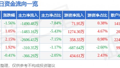 股票行情快报：四川路桥（600039）12月4日主力资金净卖出1490.48万元