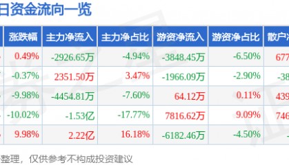 股票行情快报：双成药业（002693）1月8日主力资金净卖出2926.65万元