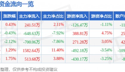 股票行情快报：好当家（600467）5月13日主力资金净买入241.51万元