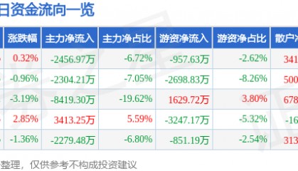 股票行情快报：浙大网新（600797）6月4日主力资金净卖出2456.97万元
