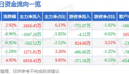 股票行情快报：大众公用（600635）2月26日主力资金净买入2416.45万元