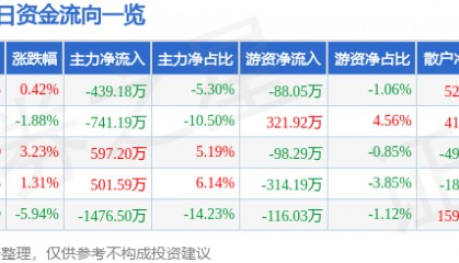 股票行情快报：长春燃气（600333）1月16日主力资金净卖出439.18万元