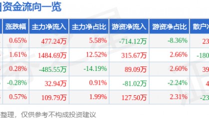 股票行情快报：全聚德（002186）7月2日主力资金净买入477.24万元