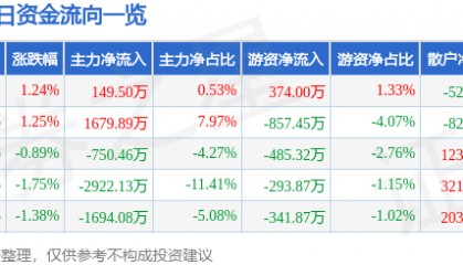 股票行情快报：广安爱众（600979）5月20日主力资金净买入149.50万元