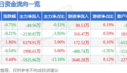 股票行情快报：中国铁建（601186）12月20日主力资金净卖出49.56万元