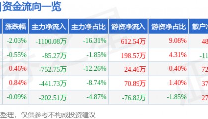 股票行情快报：全聚德（002186）7月15日主力资金净卖出1100.08万元