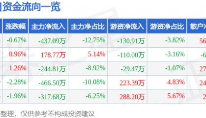 股票行情快报：全聚德（002186）5月28日主力资金净卖出437.09万元