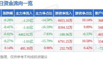 股票行情快报：交通银行（601328）10月30日主力资金净卖出1.21亿元