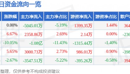 股票行情快报：广安爱众（600979）4月9日主力资金净卖出5045.01万元