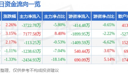 股票行情快报：三博脑科（301293）6月3日主力资金净卖出3722.78万元