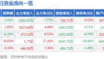 股票行情快报：中科金财（002657）4月28日主力资金净卖出3292.92万元