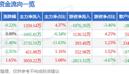 股票行情快报：老百姓（603883）4月29日主力资金净买入1359.14万元