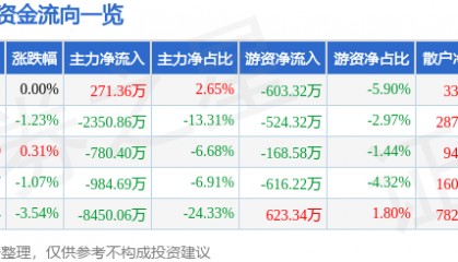 股票行情快报：黑芝麻（000716）6月11日主力资金净买入271.36万元
