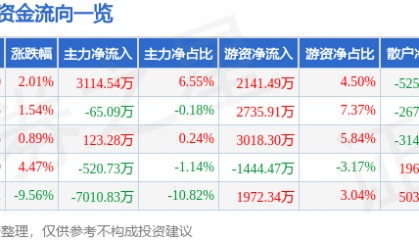 股票行情快报：老百姓（603883）4月11日主力资金净买入3114.54万元