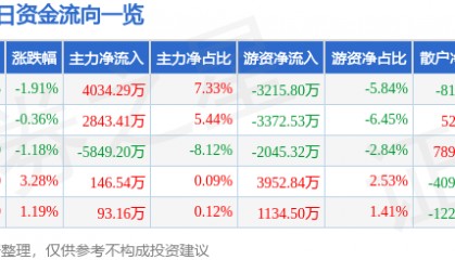 股票行情快报：宁波银行（002142）1月13日主力资金净买入4034.29万元